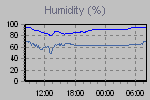 Outside and inside humidity readings