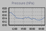 Daily evolution of pressure