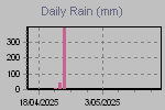 Rain fall by day.