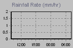 Rain strenght quantity measure