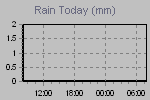 Amount of rain since the beginning of meteorological day