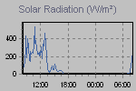 Daily solar radiation readings