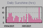 Sunshine (hrs) by day