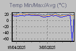 Maximum, minimum and average temperatire variations in the interval