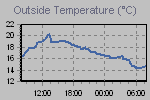 Temperature define by Wind Chill, Dew Point, Heat Index and apparent temperature