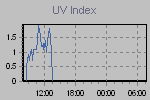Daily UV readings 