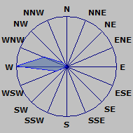Wind Rose
