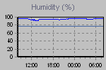 Outside and inside humidity readings