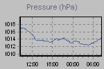 Daily evolution of pressure