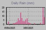 Rain fall by day.