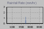 Rain strenght quantity measure