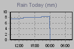 Amount of rain since the beginning of meteorological day