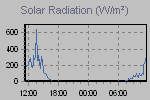 Daily solar radiation readings