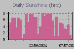Sunshine (hrs) by day