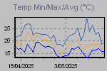Maximum, minimum and average temperatire variations in the interval