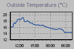 Temperature define by Wind Chill, Dew Point, Heat Index and apparent temperature