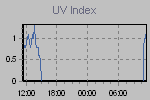 Daily UV readings 