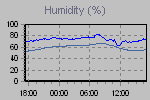 Outside and inside humidity readings
