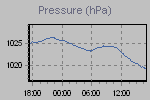 Daily evolution of pressure