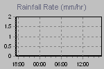 Rain strenght quantity measure