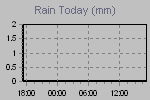 Amount of rain since the beginning of meteorological day