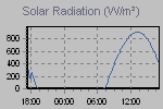Daily solar radiation readings