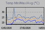 Maximum, minimum and average temperatire variations in the interval
