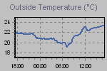 Temperature define by Wind Chill, Dew Point, Heat Index and apparent temperature