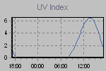 Daily UV readings 