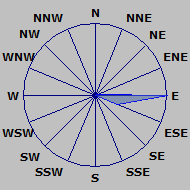 Wind Rose