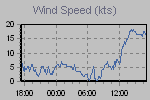 Wind Gust: highest wind reading in 10 minutes average, Wind speed:10-minute average